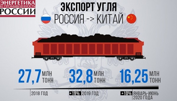 Спрос в Китае на российский уголь продолжает расти